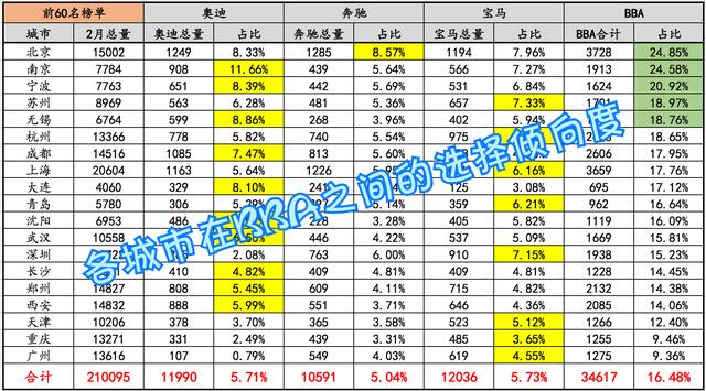 北京更爱奔驰，南京宁波苏州无锡钟爱BBA！看2月BBA一线城市销量