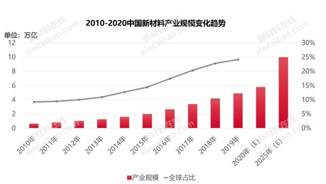 新材料研发的迫切性前所未有！看懂中国新材料产业发展概况及趋势-第2张图片-9158手机教程网