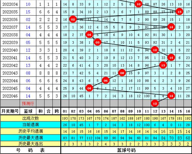 范秋雨双色球第047期：独蓝12，红球大小比参考2:4