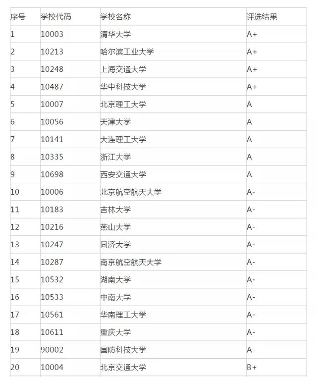 机械类大学排名（机械工程专业大学排名）