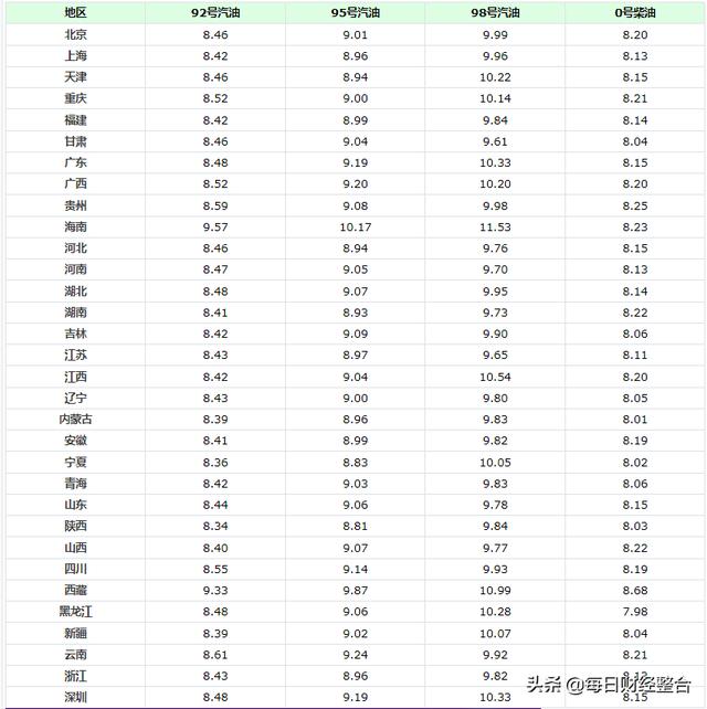 油价调整消息：今天5月13日，调整后92、95号汽油、柴油售价