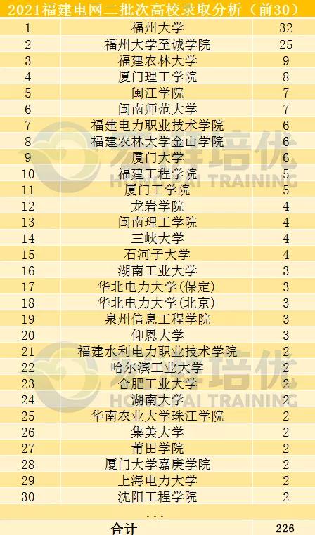 国网二批次,这些院校更容易进?二批次考试倒计时70天