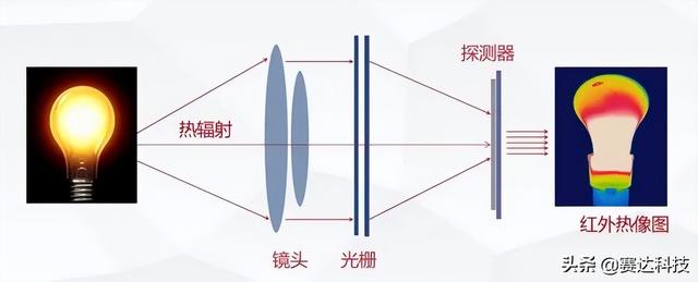 看得见的“热”——说说红外热成像