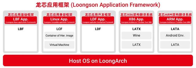 LoongArch（龙架构）生态建设，胡伟武带来新消息