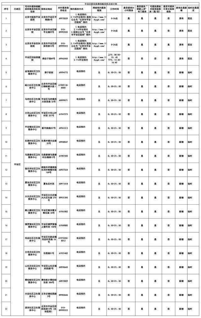 北京六区公布常态化核酸采样点