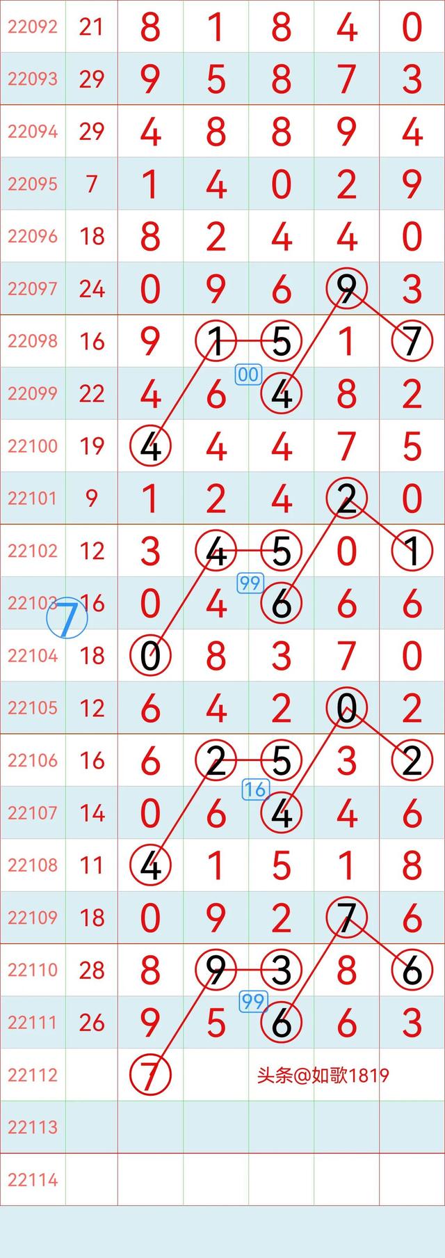 排列五22112期规律走势图，万位记录，5月2号开奖
