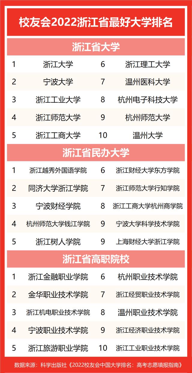 浙江工业大学挺进前3，校友会2022浙江最好大学排名，宁波大学第2