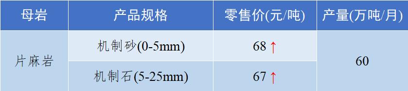 砂石骨料最新报价