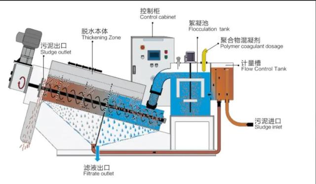 株洲移动式叠螺式压滤机_叠螺式污泥压滤机原理