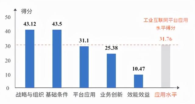 知领·报告 | 中国工业互联网平台应用水平与绩效评价分析（2021）（附：报告全文下载）