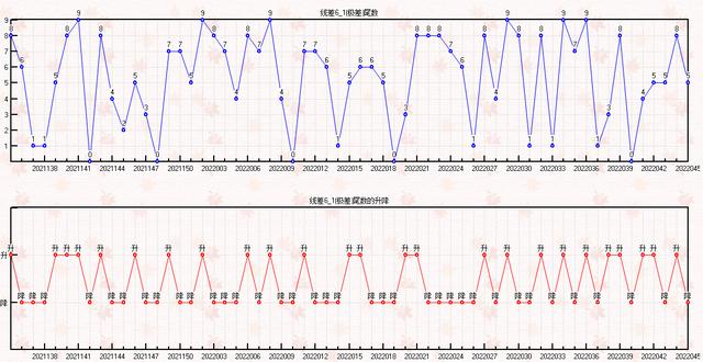 双色球045期走势图-本期开奖7注一等奖182注二等奖