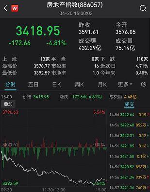 "跌麻了"！A股基金又上热搜！创业板罕见暴跌，新能源被"团灭"