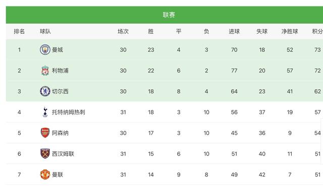 0-1，1-2，曼联阿森纳一起输球，成桃园两阿斗，争前四难度大