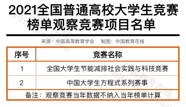 重磅！2021年全国普通高校学科竞赛分析报告出炉
