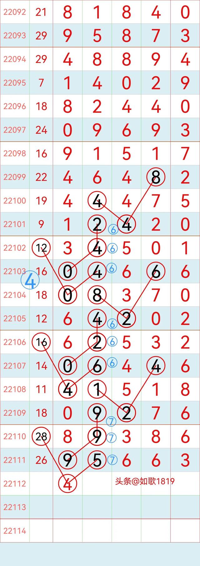 排列五22112期规律走势图，万位记录，5月2号开奖
