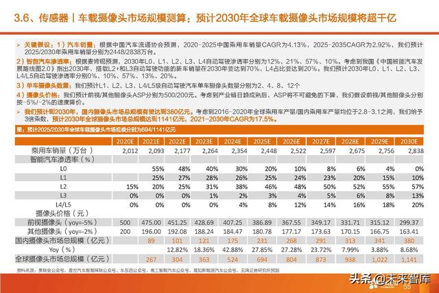 汽车智能驾驶产业深度研究：全球智能驾驶产业链投资分析