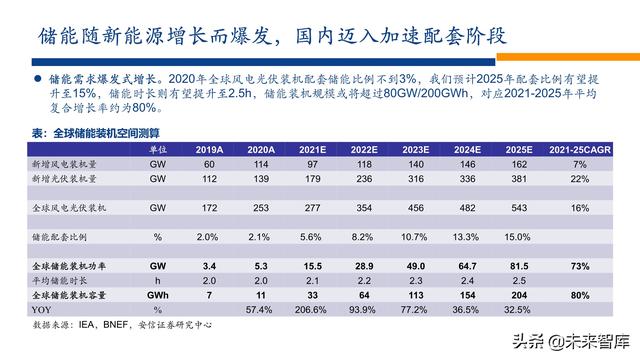 新能源行业2022年投资策略：电车奔腾，风光无两，储能接力