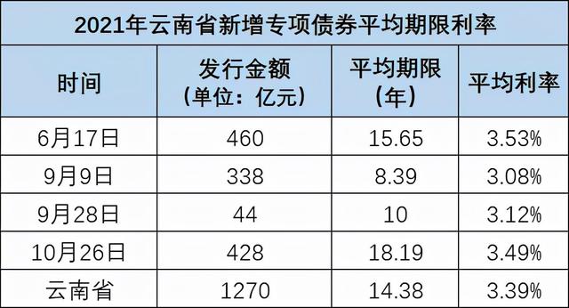 2020年云南省专项债发行情况「2020年云南省第一批专项债」