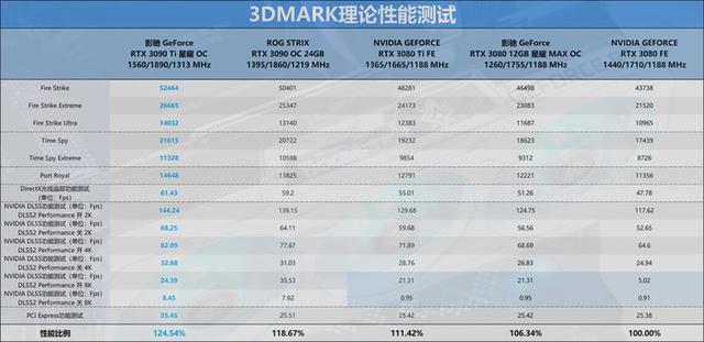 绝地求生wr辅助 迟来的30系列新皇，NVIDIA RTX 3090 Ti首发评测