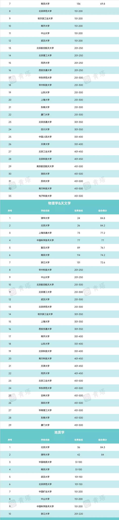 重磅！2022年QS世界大学学科排名出炉！国内93所高校上榜