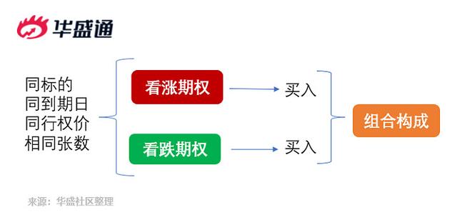 学习「买入跨式期权策略」，在大震荡行情中追逐超额收益