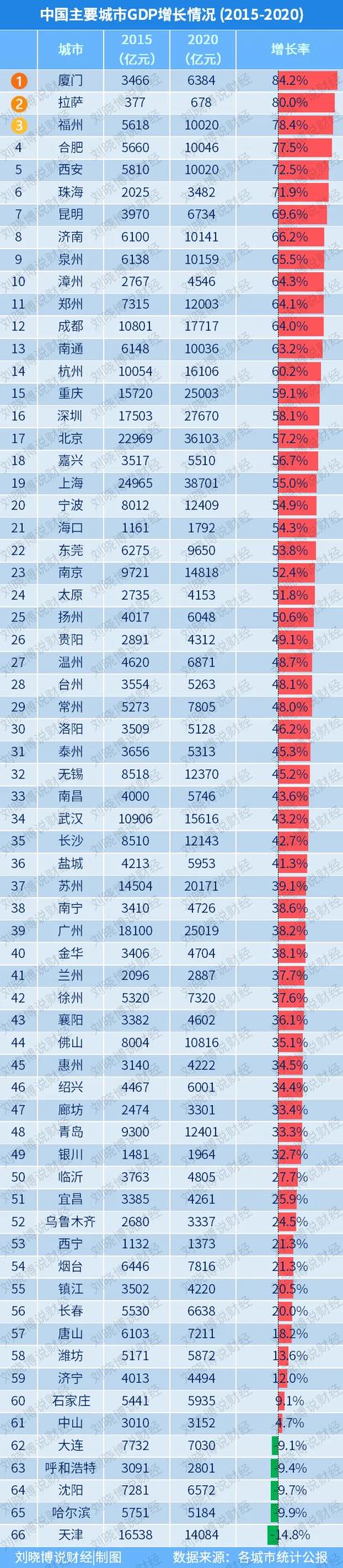 66个“最有价值城市”，谁增长最好？