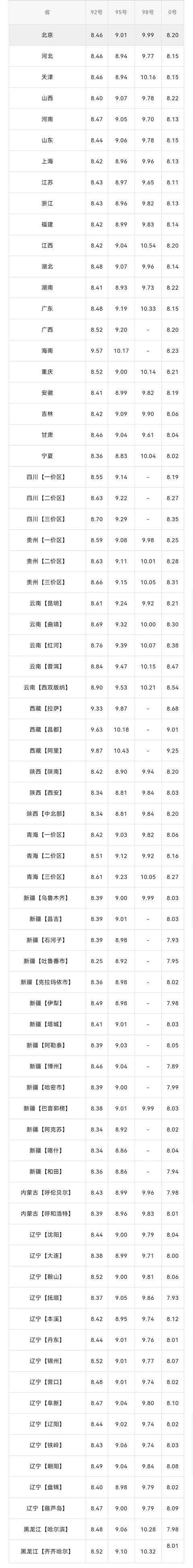 全国油价调整信息：4月28日调整后：全国92、95号汽油价格表