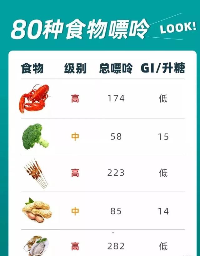 常见食物中嘌呤的含量