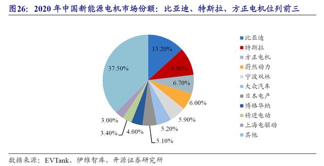 新能源汽车三电系统产业链梳理，比亚迪是唯一全部进入前三的企业