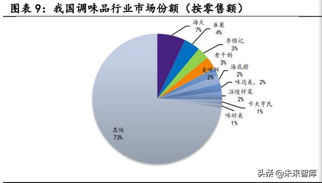 调味品行业哪些产品利润高(看这里有惊喜)