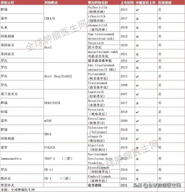 收藏｜乳腺癌已上市的靶向，免疫藥物信息大全！（2021最新）