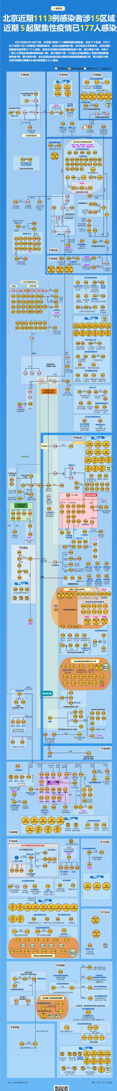 北京5起聚集性疫情已累计177人感染