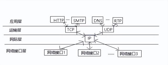 ip协议包含哪几层由低到高