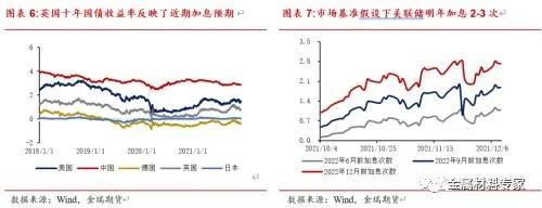年度报告—铜｜物来则应，过去不留，2022继续高涨还是回调下跌？