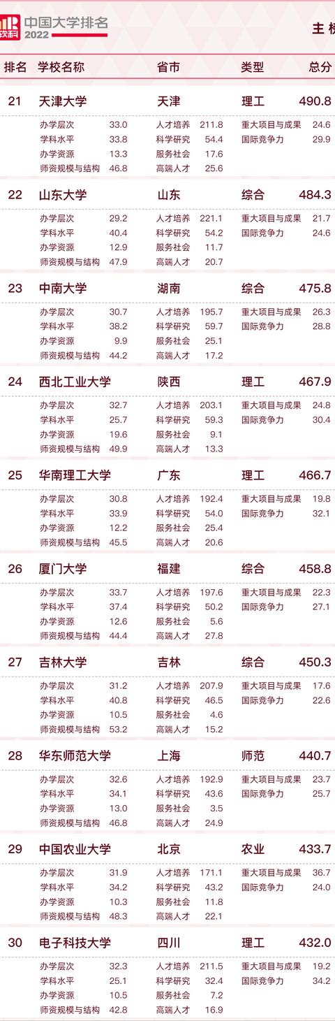 2022中国大学排名出炉，前三甲不负众望，新晋“双一流”表现亮眼