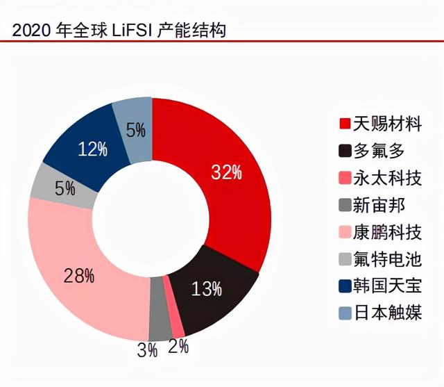 锂电材料的下个风口：新型锂盐LiFSI