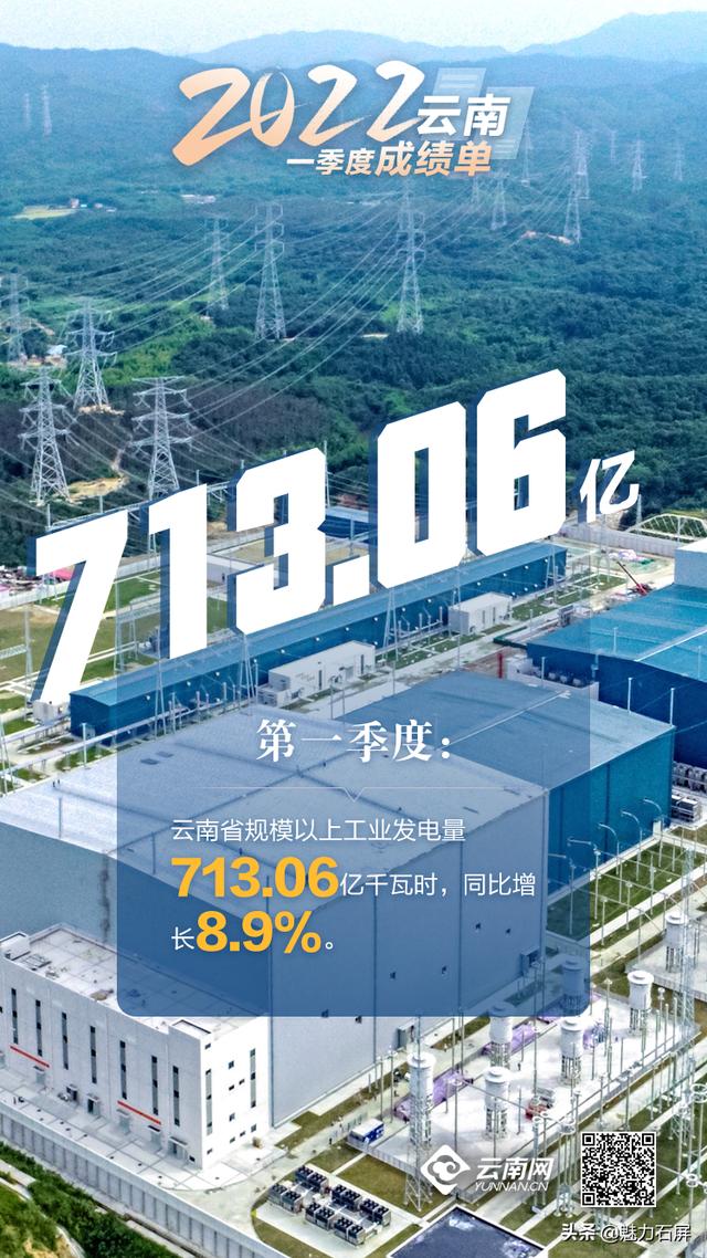 2022云南一季度经济数据出炉！7组数字带你了解
