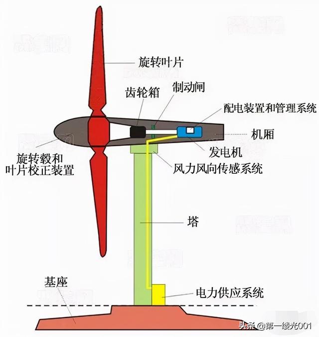 风能发电原理