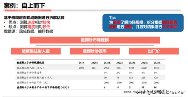 5个步骤教你如何快速分析一个行业