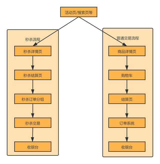 设计电商秒杀系统