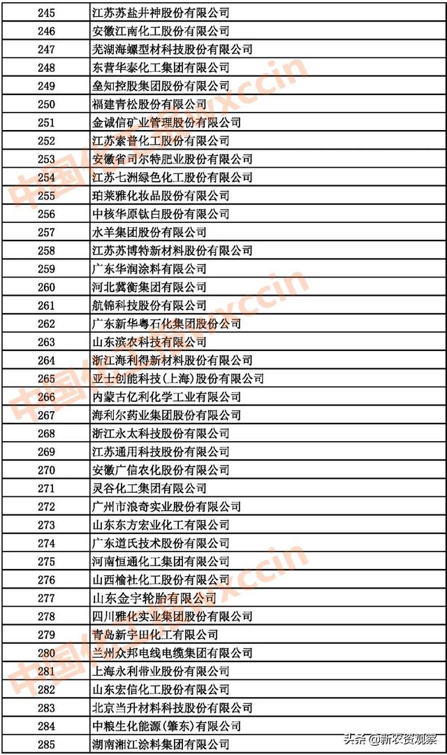 2021中国石油和化工企业500强发布（附：综合榜单）