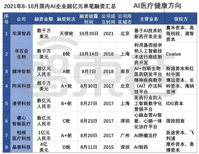 人工智能新一轮的投融资热潮，都投向了哪些企业？