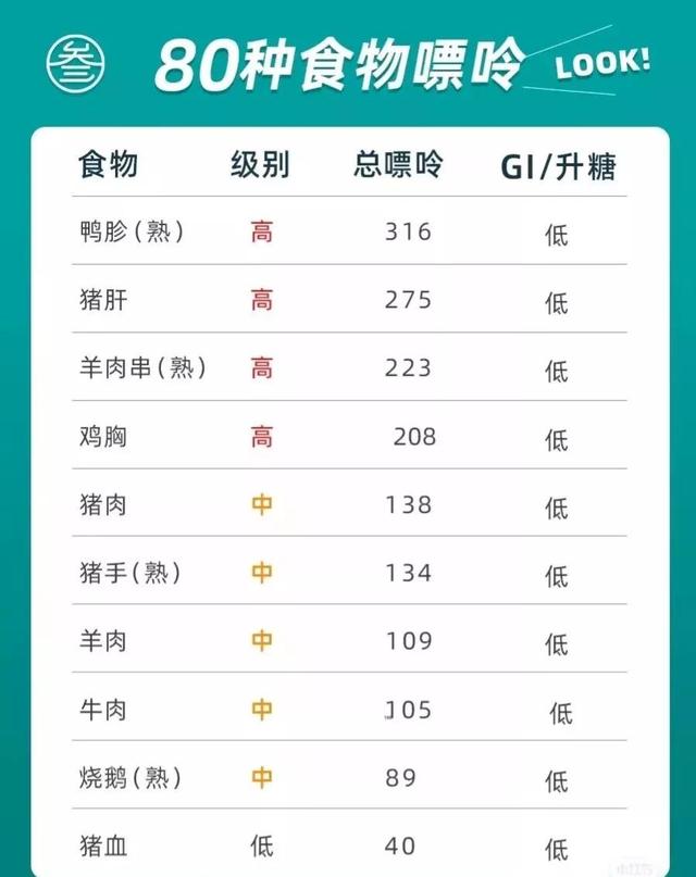 常见食物中嘌呤的含量