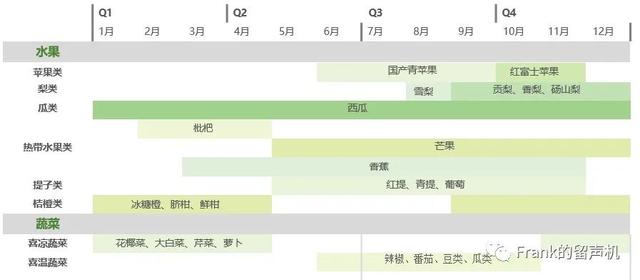 5万亿硝烟弥漫的生鲜大战（中）-得供应链者得天下