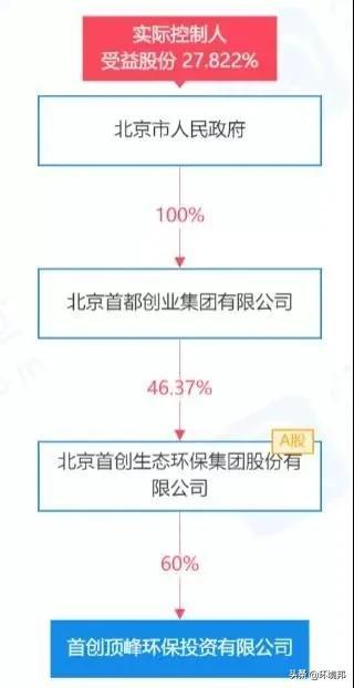 华能、中电建、三峡集团、首创环保、长江环保近日成立新环保公司