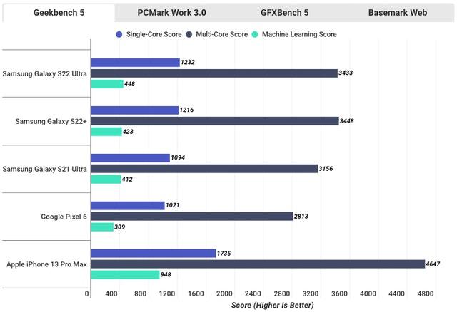 三星Galaxy S22跑分对决iPhone 13远落后A15处理器同时发热严重