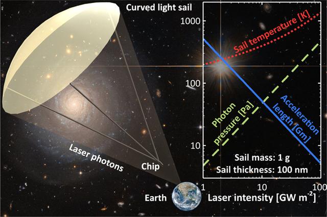 探索三体星逐渐变为现实！每秒60000公里，新材料或将大显神威