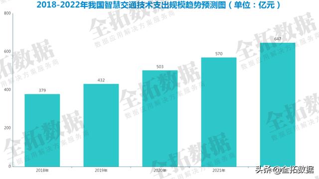 在“双碳”目标的指引下，智慧交通成为节能减排的重要手段
