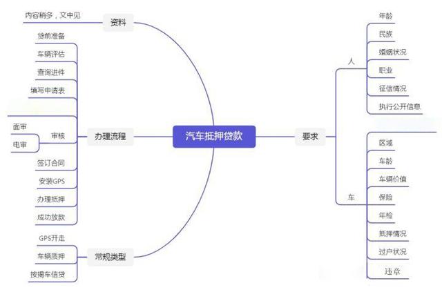 按揭车辆抵押贷款流程「车辆抵押贷款怎么办理流程」