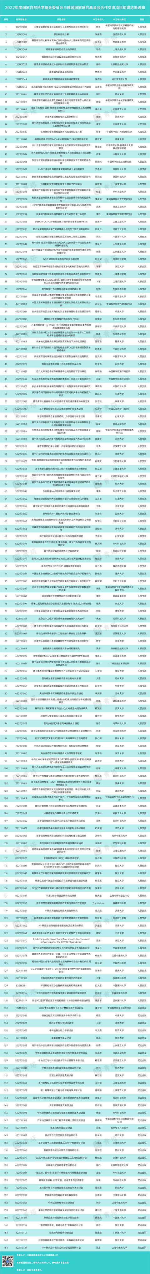 164项！又一国自然项目，初审结果出炉